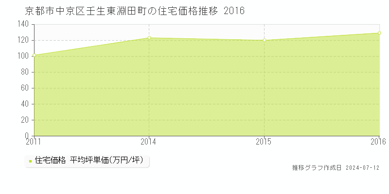 京都市中京区壬生東淵田町の住宅価格推移グラフ 