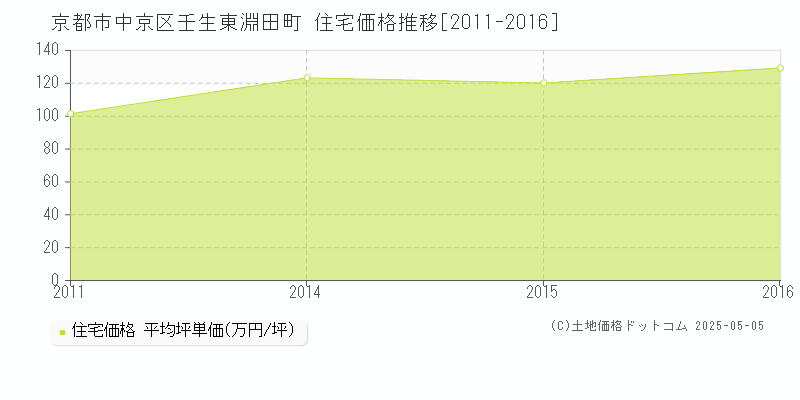 壬生東淵田町(京都市中京区)の住宅価格推移グラフ(坪単価)[2011-2016年]