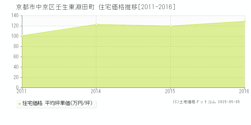 京都市中京区壬生東淵田町の住宅価格推移グラフ 