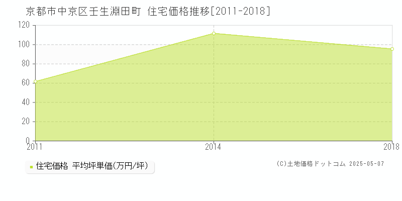 壬生淵田町(京都市中京区)の住宅価格推移グラフ(坪単価)[2011-2018年]