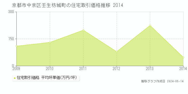 京都市中京区壬生坊城町の住宅取引事例推移グラフ 