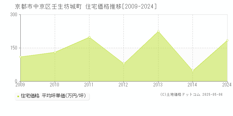 壬生坊城町(京都市中京区)の住宅価格推移グラフ(坪単価)[2009-2024年]