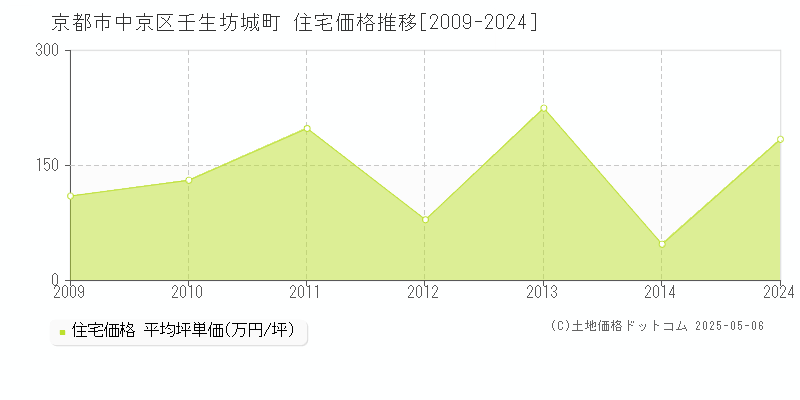 京都市中京区壬生坊城町の住宅価格推移グラフ 