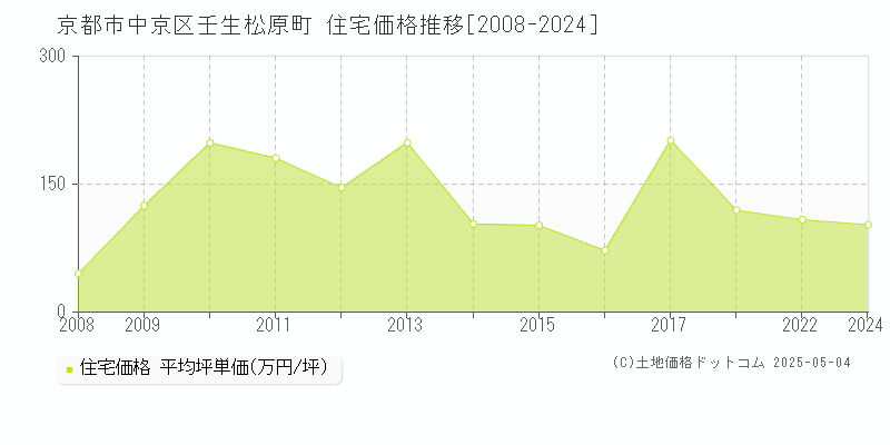 壬生松原町(京都市中京区)の住宅価格推移グラフ(坪単価)[2008-2024年]