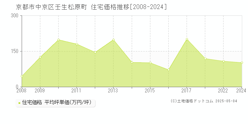 京都市中京区壬生松原町の住宅価格推移グラフ 