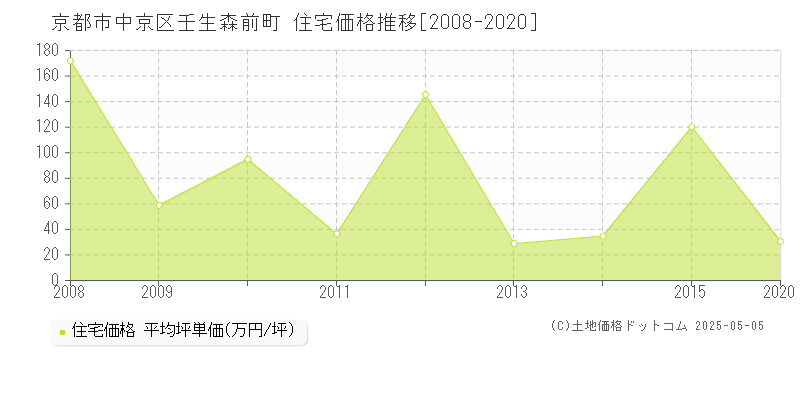壬生森前町(京都市中京区)の住宅価格推移グラフ(坪単価)[2008-2020年]