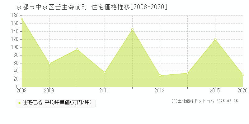 京都市中京区壬生森前町の住宅価格推移グラフ 