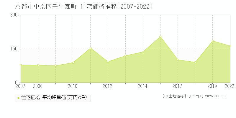 壬生森町(京都市中京区)の住宅価格推移グラフ(坪単価)[2007-2022年]