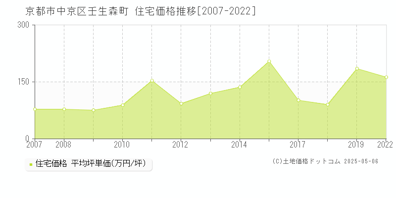 京都市中京区壬生森町の住宅価格推移グラフ 