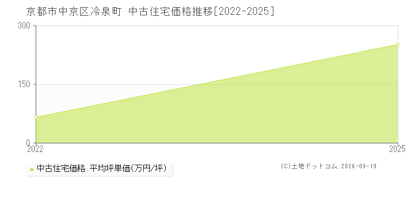 京都市中京区冷泉町の中古住宅価格推移グラフ(坪単価)[2022-2025年]