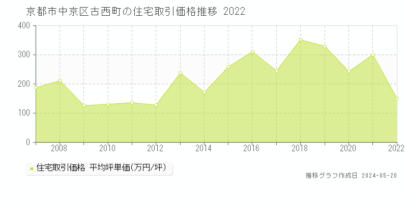 京都市中京区古西町の住宅価格推移グラフ 