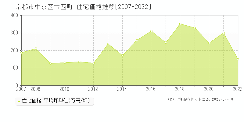 京都市中京区古西町の住宅価格推移グラフ 