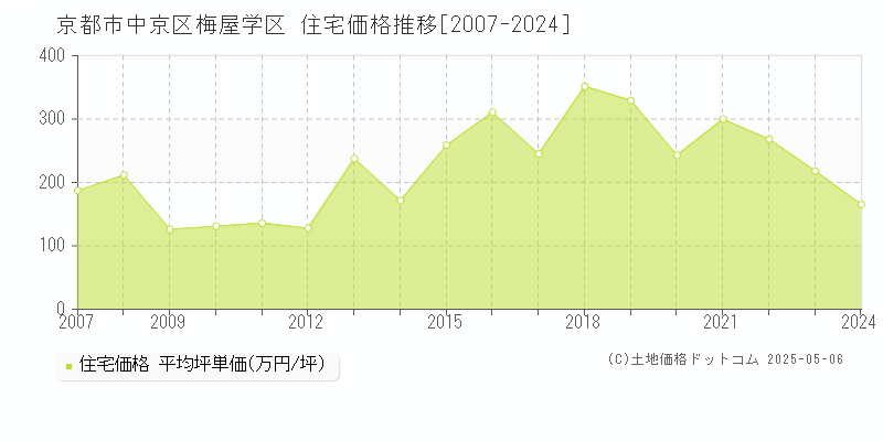 梅屋学区(京都市中京区)の住宅価格推移グラフ(坪単価)[2007-2024年]