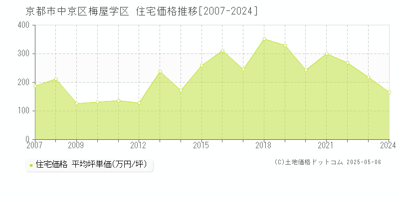 京都市中京区梅屋学区の住宅価格推移グラフ 