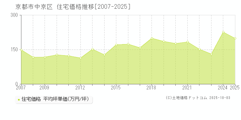 京都市中京区(京都府)の住宅価格推移グラフ(坪単価)[2007-2025年]