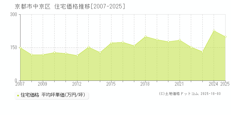 京都市中京区の住宅取引事例推移グラフ 