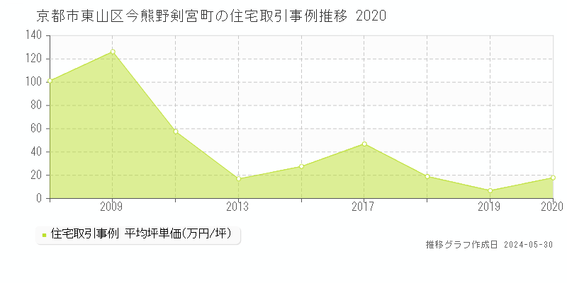 京都市東山区今熊野剣宮町の住宅価格推移グラフ 