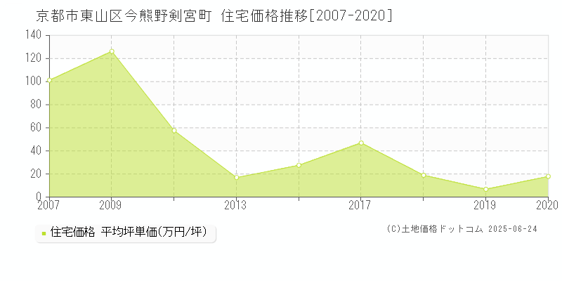 京都市東山区今熊野剣宮町の住宅価格推移グラフ 