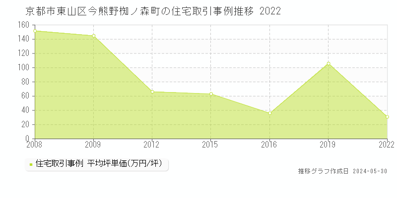 京都市東山区今熊野椥ノ森町の住宅価格推移グラフ 