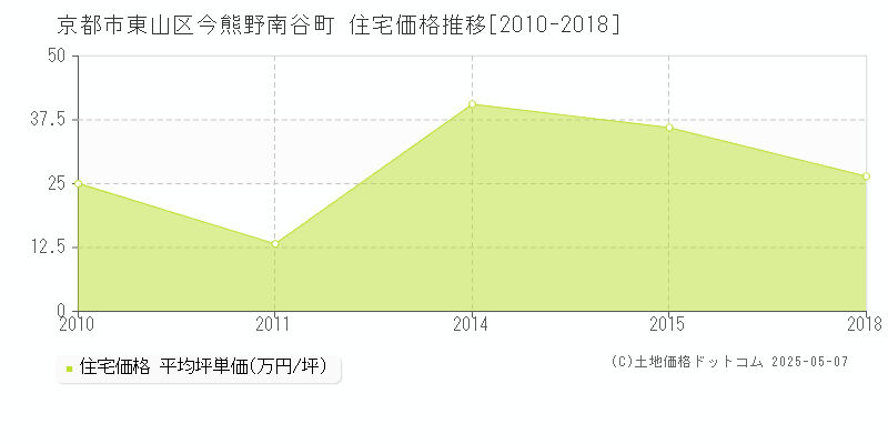 今熊野南谷町(京都市東山区)の住宅価格推移グラフ(坪単価)[2010-2018年]