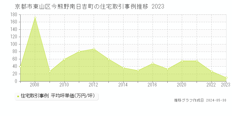 京都市東山区今熊野南日吉町の住宅価格推移グラフ 