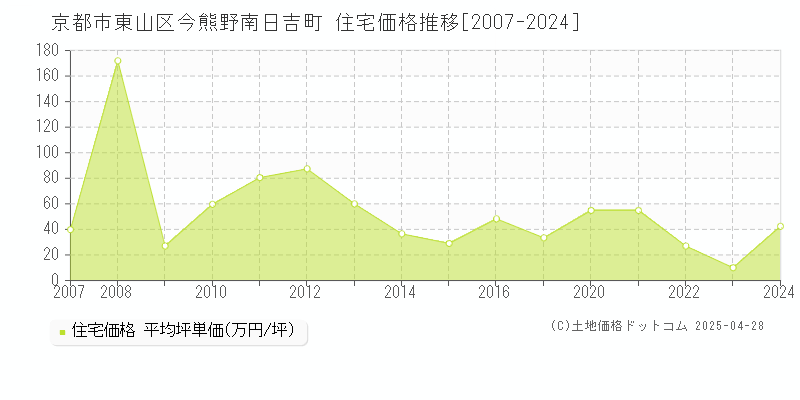 京都市東山区今熊野南日吉町の住宅価格推移グラフ 