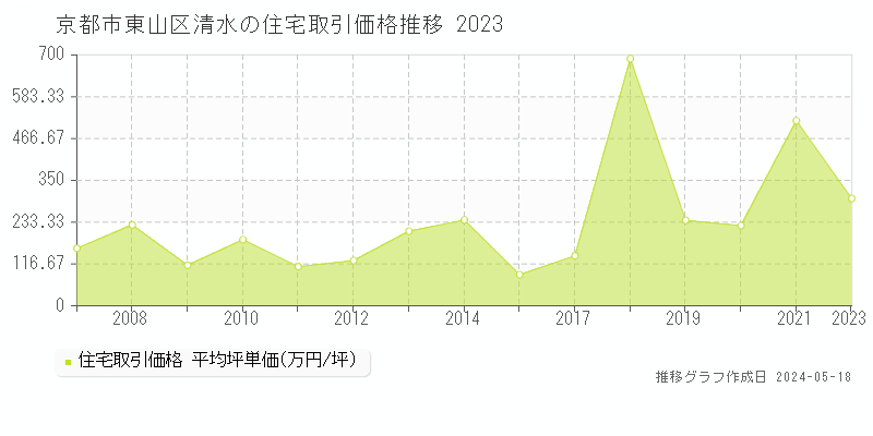 京都市東山区清水の住宅価格推移グラフ 
