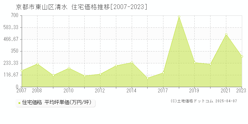 京都市東山区清水の住宅価格推移グラフ 