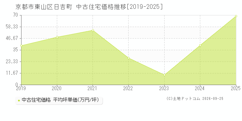 京都市東山区日吉町の中古住宅価格推移グラフ(坪単価)[2019-2025年]