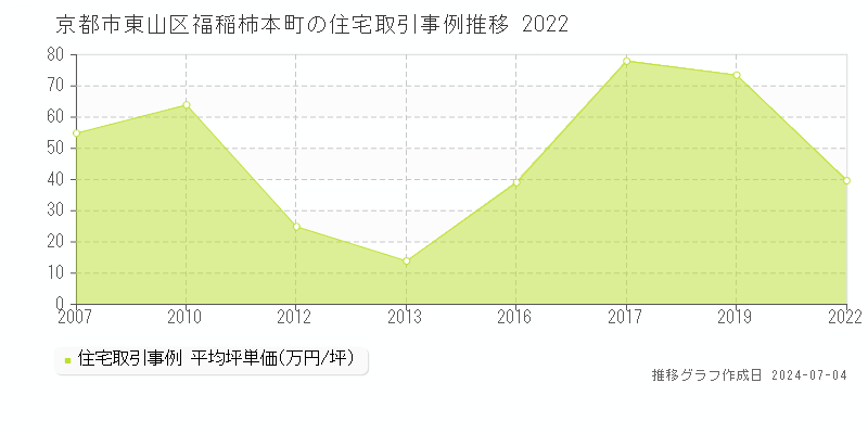 京都市東山区福稲柿本町の住宅価格推移グラフ 