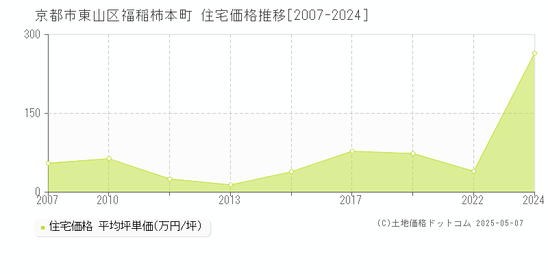 福稲柿本町(京都市東山区)の住宅価格推移グラフ(坪単価)[2007-2024年]