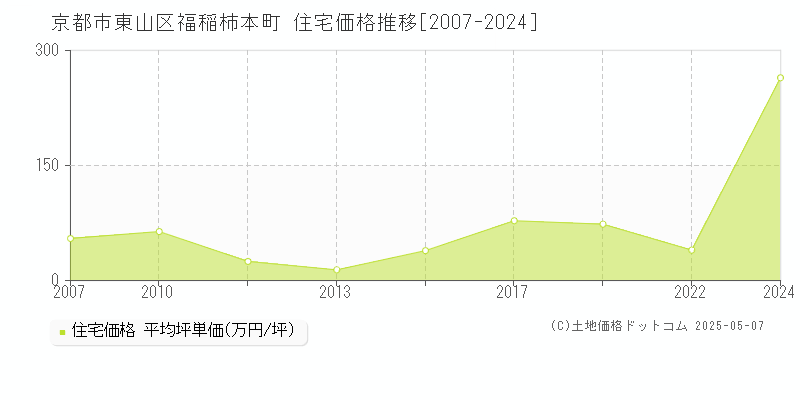 京都市東山区福稲柿本町の住宅価格推移グラフ 