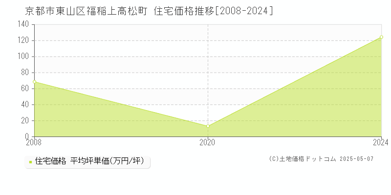 福稲上高松町(京都市東山区)の住宅価格推移グラフ(坪単価)[2008-2024年]