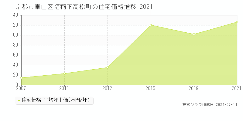 京都市東山区福稲下高松町の住宅価格推移グラフ 