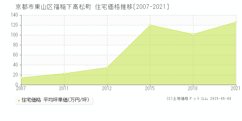 福稲下高松町(京都市東山区)の住宅価格推移グラフ(坪単価)[2007-2021年]