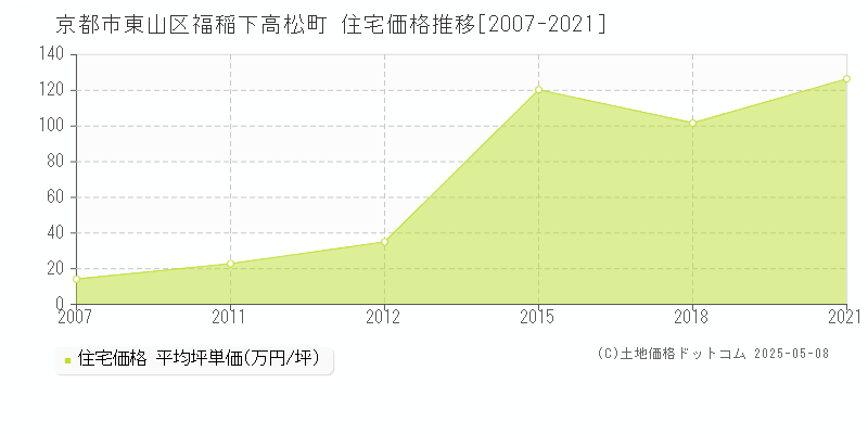 京都市東山区福稲下高松町の住宅価格推移グラフ 