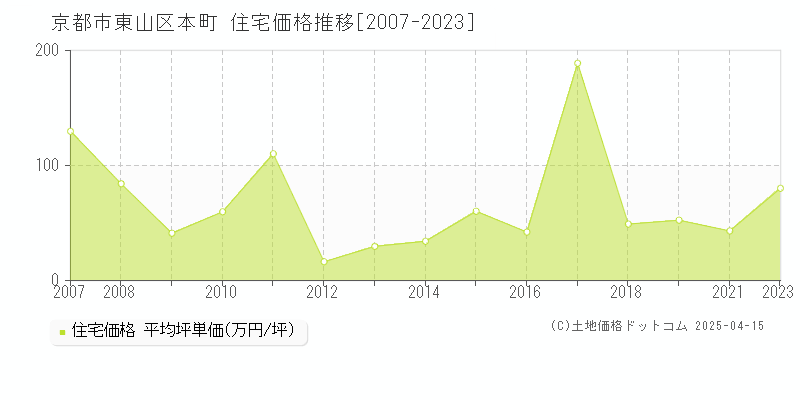 京都市東山区本町の住宅価格推移グラフ 