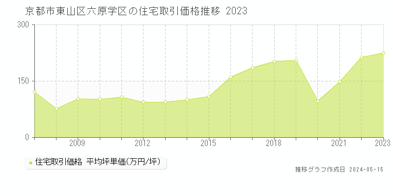 京都市東山区六原学区の住宅価格推移グラフ 