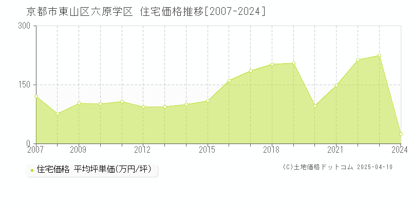 京都市東山区六原学区の住宅価格推移グラフ 