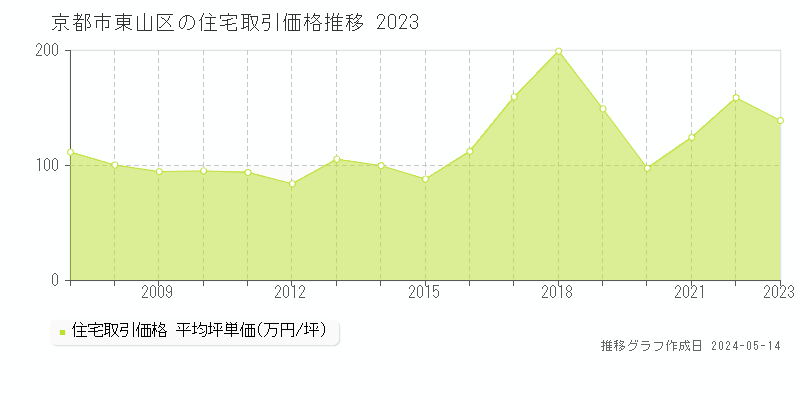京都市東山区の住宅価格推移グラフ 