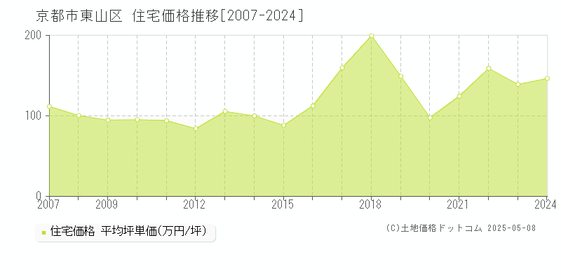 京都市東山区(京都府)の住宅価格推移グラフ(坪単価)[2007-2024年]