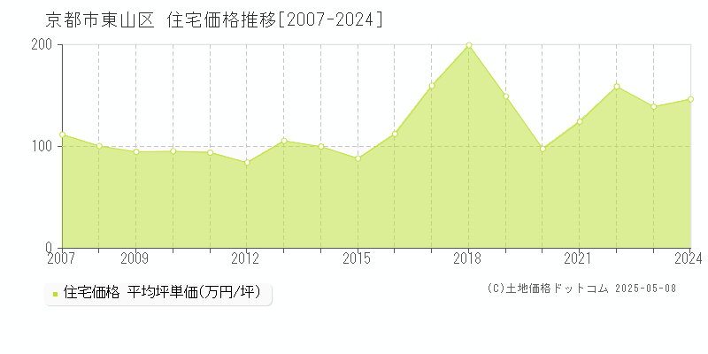 京都市東山区の住宅価格推移グラフ 