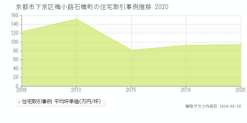京都市下京区梅小路石橋町の住宅価格推移グラフ 