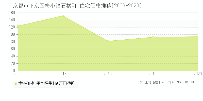 梅小路石橋町(京都市下京区)の住宅価格推移グラフ(坪単価)[2009-2020年]