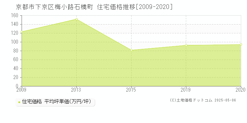 京都市下京区梅小路石橋町の住宅価格推移グラフ 