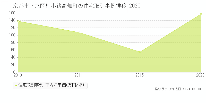 京都市下京区梅小路高畑町の住宅取引価格推移グラフ 