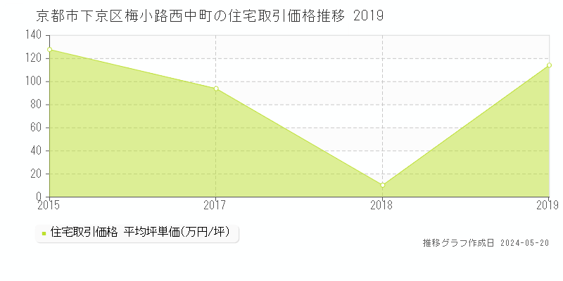 京都市下京区梅小路西中町の住宅価格推移グラフ 
