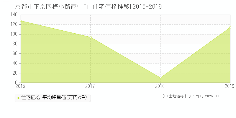 梅小路西中町(京都市下京区)の住宅価格推移グラフ(坪単価)[2015-2019年]