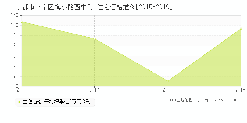 京都市下京区梅小路西中町の住宅価格推移グラフ 