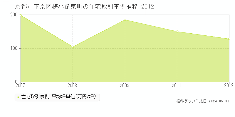 京都市下京区梅小路東町の住宅取引事例推移グラフ 